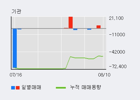 [한경로보뉴스] '엘비세미콘' 10% 이상 상승, 최근 3일간 외국인 대량 순매수