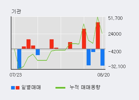 [한경로보뉴스] '에코마이스터' 10% 이상 상승, 전일 보다 거래량 급증, 거래 폭발. 490.9만주 거래중