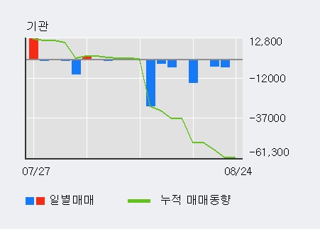 [한경로보뉴스] '바이오니아' 10% 이상 상승, 전형적인 상승세, 단기·중기 이평선 정배열