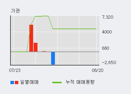 [한경로보뉴스] '와이오엠' 10% 이상 상승, 최근 5일간 외국인 대량 순매수