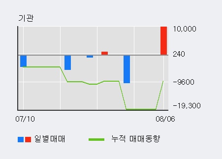 [한경로보뉴스] '우수AMS' 52주 신고가 경신, 전일 외국인 대량 순매수