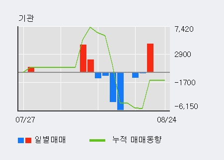 [한경로보뉴스] '멀티캠퍼스' 52주 신고가 경신, 외국인 8일 연속 순매수(1.8만주)