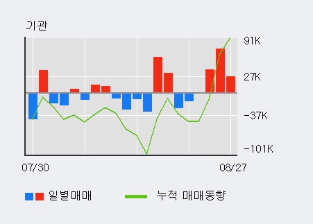 [한경로보뉴스] '에이치엘비생명과학' 10% 이상 상승, 전일 기관 대량 순매수