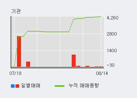 [한경로보뉴스] '코아스' 5% 이상 상승, 전일 외국인 대량 순매수