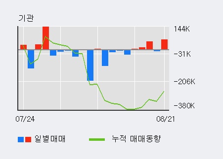 [한경로보뉴스] '에스모' 10% 이상 상승, 전일 기관 대량 순매수