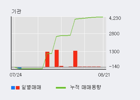 [한경로보뉴스] 'STX엔진' 5% 이상 상승, 기관 8일 연속 순매수(1,569주)