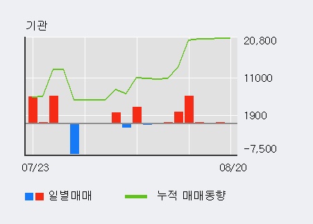 [한경로보뉴스] '세원셀론텍' 5% 이상 상승, 외국인, 기관 각각 4일, 7일 연속 순매수