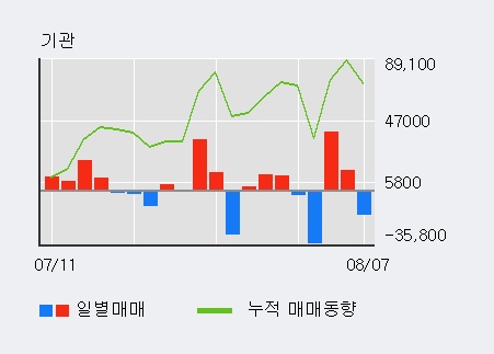 [한경로보뉴스] '동운아나텍' 10% 이상 상승, 전일 외국인 대량 순매수