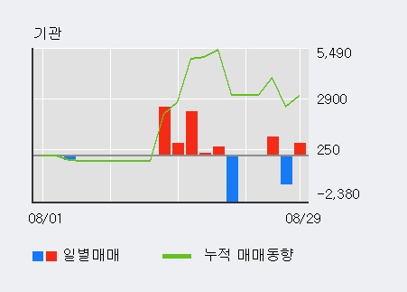 [한경로보뉴스] '푸른기술' 10% 이상 상승, 전형적인 상승세, 단기·중기 이평선 정배열