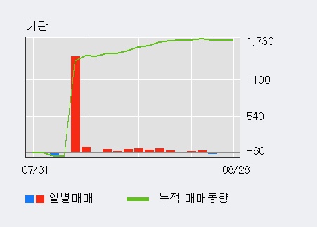 [한경로보뉴스] '아티스' 5% 이상 상승, 대형 증권사 매수 창구 상위에 등장 - 미래에셋, 메리츠 등