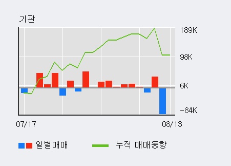 [한경로보뉴스] '월덱스' 10% 이상 상승, 거래량 큰 변동 없음. 전일 41% 수준