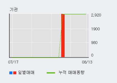 [한경로보뉴스] '우림기계' 상한가↑ 도달, 주가 상승 중, 단기간 골든크로스 형성