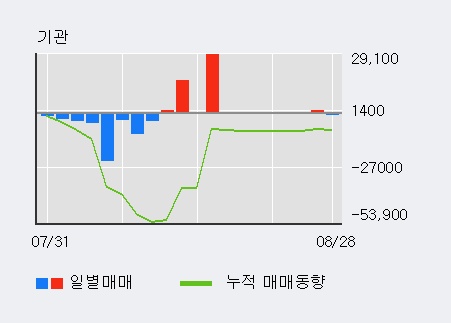 [한경로보뉴스] '웅진에너지' 5% 이상 상승, 전일 외국인 대량 순매수