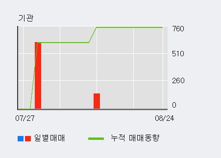 [한경로보뉴스] '트루윈' 10% 이상 상승, 전일 외국인 대량 순매수