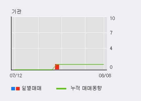 [한경로보뉴스] 'KPX생명과학' 10% 이상 상승, 주가 20일 이평선 상회, 단기·중기 이평선 역배열