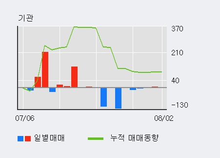 [한경로보뉴스] '우리들휴브레인' 5% 이상 상승, 개장 직후 전일 거래량 돌파. 13.3만주 거래중