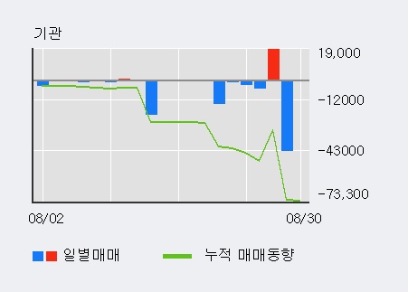 [한경로보뉴스] '코리아에프티' 10% 이상 상승, 전일 외국인 대량 순매수