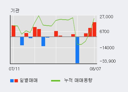 [한경로보뉴스] '현대에이치씨엔' 5% 이상 상승, 기관 3일 연속 순매수(3.3만주)