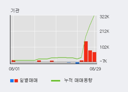 [한경로보뉴스] '오이솔루션' 52주 신고가 경신, 외국계 증권사 창구의 거래비중 8% 수준