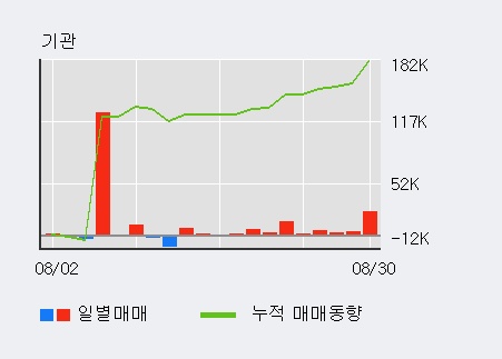 [한경로보뉴스] '메지온' 10% 이상 상승, 기관 9일 연속 순매수(5.7만주)