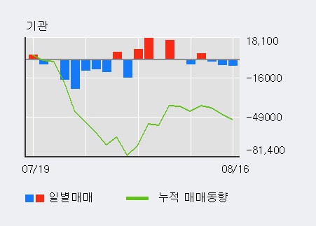 [한경로보뉴스] '레고켐바이오' 10% 이상 상승, 전일보다 거래량 증가. 53,320주 거래중