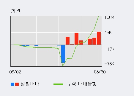 [한경로보뉴스] '아이디스' 52주 신고가 경신, 전일 기관 대량 순매수