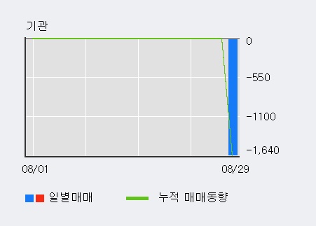 [한경로보뉴스] '장원테크' 52주 신고가 경신, 전일보다 거래량 증가. 155.6만주거래.