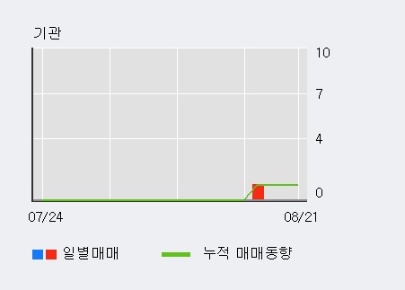 [한경로보뉴스] '캔서롭' 10% 이상 상승, 대형 증권사 매수 창구 상위에 등장 - 미래에셋, 삼성증권 등