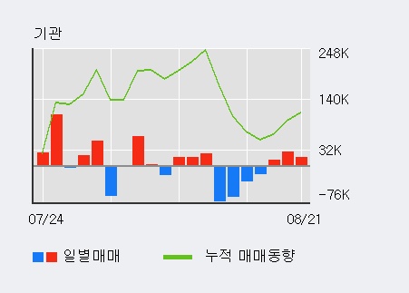 [한경로보뉴스] '엠코르셋' 10% 이상 상승, 주가 20일 이평선 상회, 단기·중기 이평선 역배열