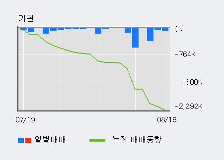 [한경로보뉴스] '썸에이지' 10% 이상 상승, KB증권, 하이증권 등 매수 창구 상위에 랭킹