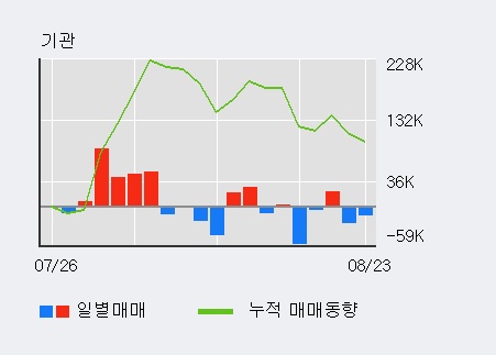 [한경로보뉴스] '한솔제지' 52주 신고가 경신, 외국인 5일 연속 순매수(35.2만주)