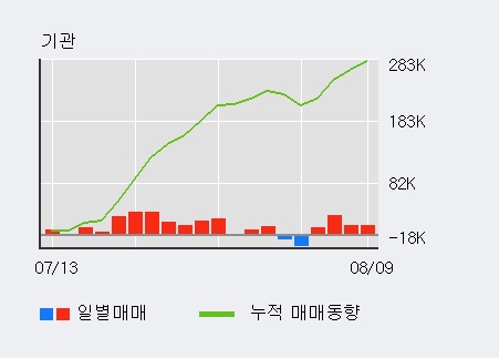 [한경로보뉴스] '이노션' 5% 이상 상승, 전일 기관 대량 순매수