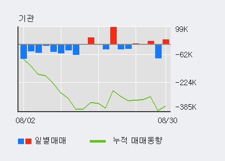 [한경로보뉴스] '신라젠' 10% 이상 상승, 전일 외국인 대량 순매수