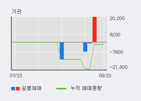 [한경로보뉴스] '바이오닉스진' 상한가↑ 도달, 대형 증권사 매수 창구 상위에 등장 - 미래에셋, NH투자 등