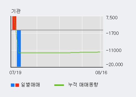 [한경로보뉴스] '이에스브이' 10% 이상 상승, 기관 9일 연속 순매수(367주)