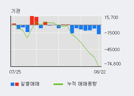 [한경로보뉴스] '잇츠한불' 5% 이상 상승, 외국인, 기관 각각 8일 연속 순매수, 7일 연속 순매도