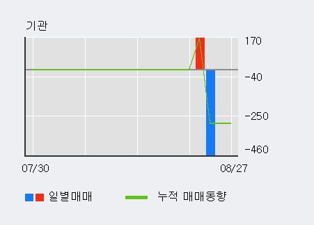 [한경로보뉴스] '이엑스티' 10% 이상 상승, 최근 3일간 외국인 대량 순매수