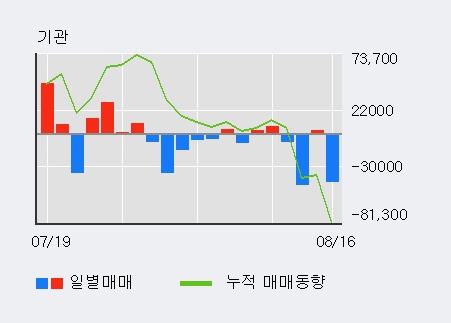 [한경로보뉴스] '올릭스' 10% 이상 상승, 주가 5일 이평선 상회, 단기·중기 이평선 역배열