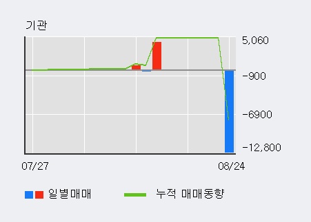 [한경로보뉴스] '알리코제약' 10% 이상 상승, 거래량 큰 변동 없음. 전일 16% 수준