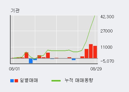 [한경로보뉴스] '유비쿼스' 52주 신고가 경신, 전일 기관 대량 순매수