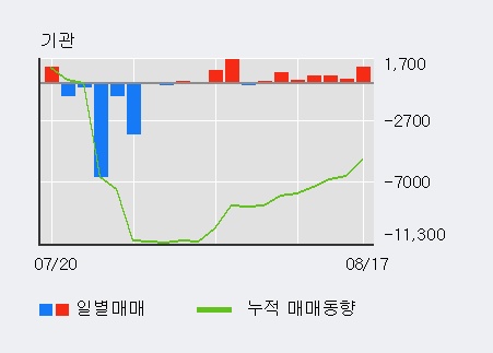 [한경로보뉴스] '제일약품' 5% 이상 상승, 외국인, 기관 각각 3일, 7일 연속 순매수