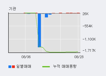 [한경로보뉴스] '대유' 52주 신고가 경신, 대형 증권사 매수 창구 상위에 등장 - 미래에셋, 삼성증권 등