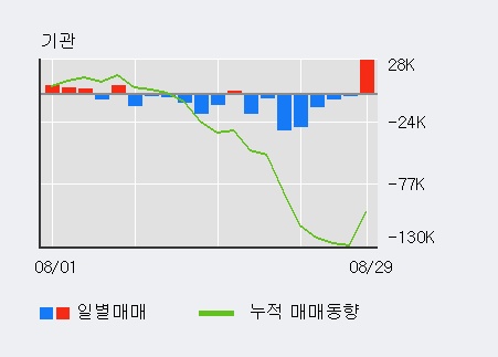 [한경로보뉴스] '효성화학' 5% 이상 상승, 외국인 3일 연속 순매수(3,142주)