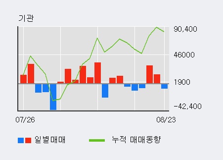 [한경로보뉴스] '효성중공업' 5% 이상 상승, 최근 3일간 기관 대량 순매수