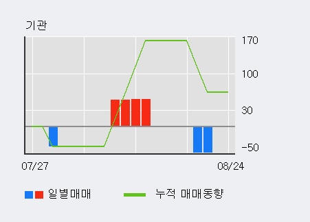 [한경로보뉴스] '글로벌에스엠' 10% 이상 상승, 개장 직후 전일 거래량 돌파. 11.4만주 거래중