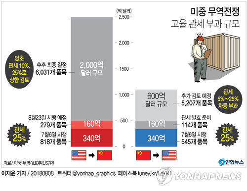 中매체 "무역전쟁에 중국 국운 걸려… 용감하게 맞서야"