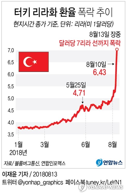 '터키발 공포' 아시아 금융시장 강타… 주식·통화 급락