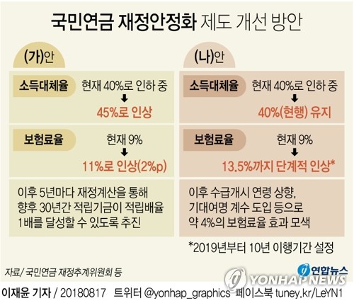 [국민연금개편] 보험료 20년 만에 오르나… 인상방식·지급비율 달라