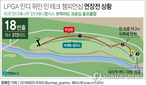 박성현, 짜릿한 역전 드라마로 시즌 3승… 세계 1위 복귀