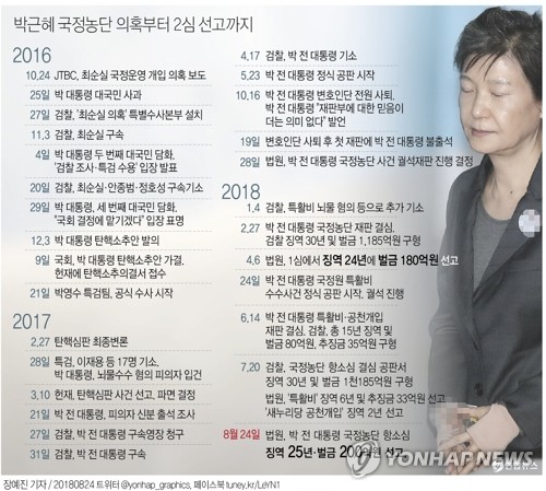 '국정농단' 박근혜 2심 징역 25년으로 늘어… 최순실 징역 20년
